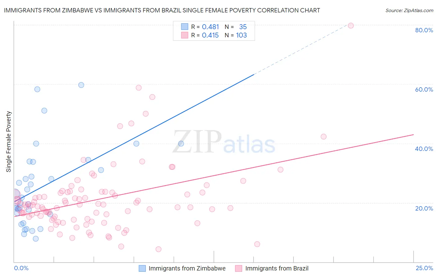 Immigrants from Zimbabwe vs Immigrants from Brazil Single Female Poverty