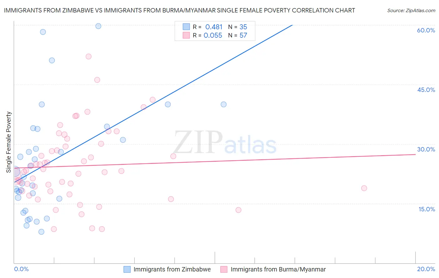 Immigrants from Zimbabwe vs Immigrants from Burma/Myanmar Single Female Poverty