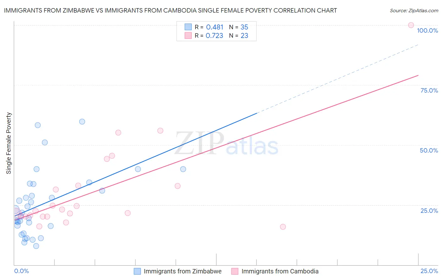 Immigrants from Zimbabwe vs Immigrants from Cambodia Single Female Poverty