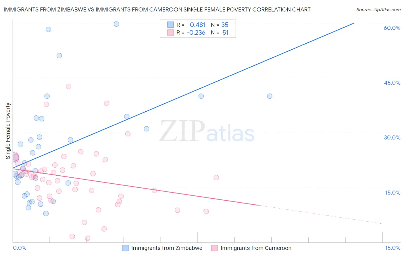 Immigrants from Zimbabwe vs Immigrants from Cameroon Single Female Poverty