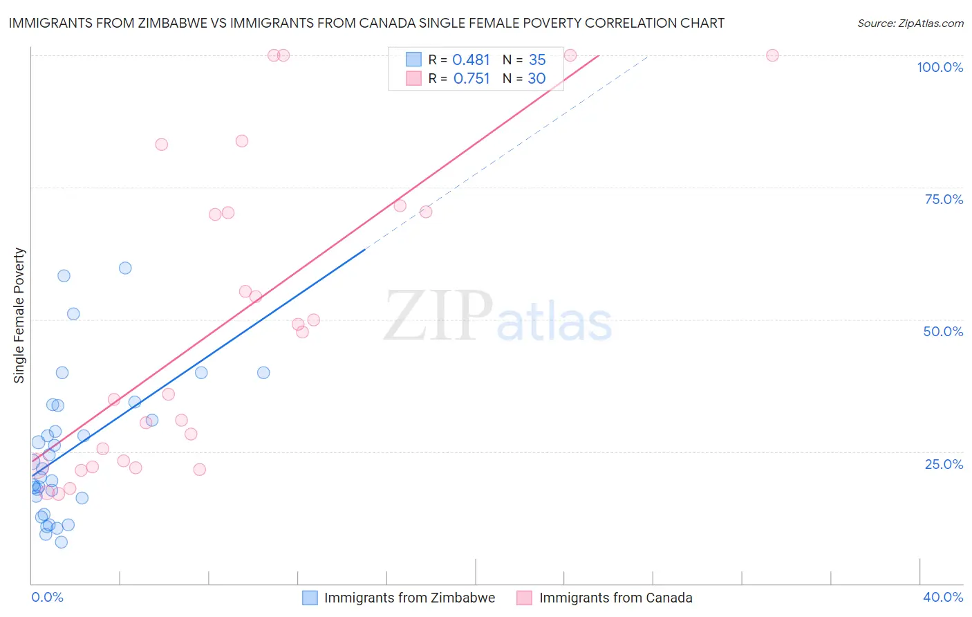 Immigrants from Zimbabwe vs Immigrants from Canada Single Female Poverty