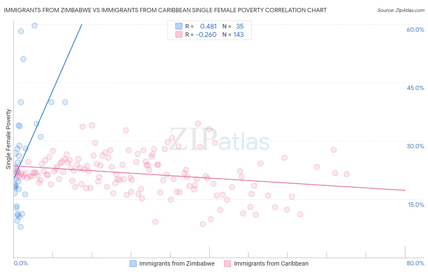 Immigrants from Zimbabwe vs Immigrants from Caribbean Single Female Poverty