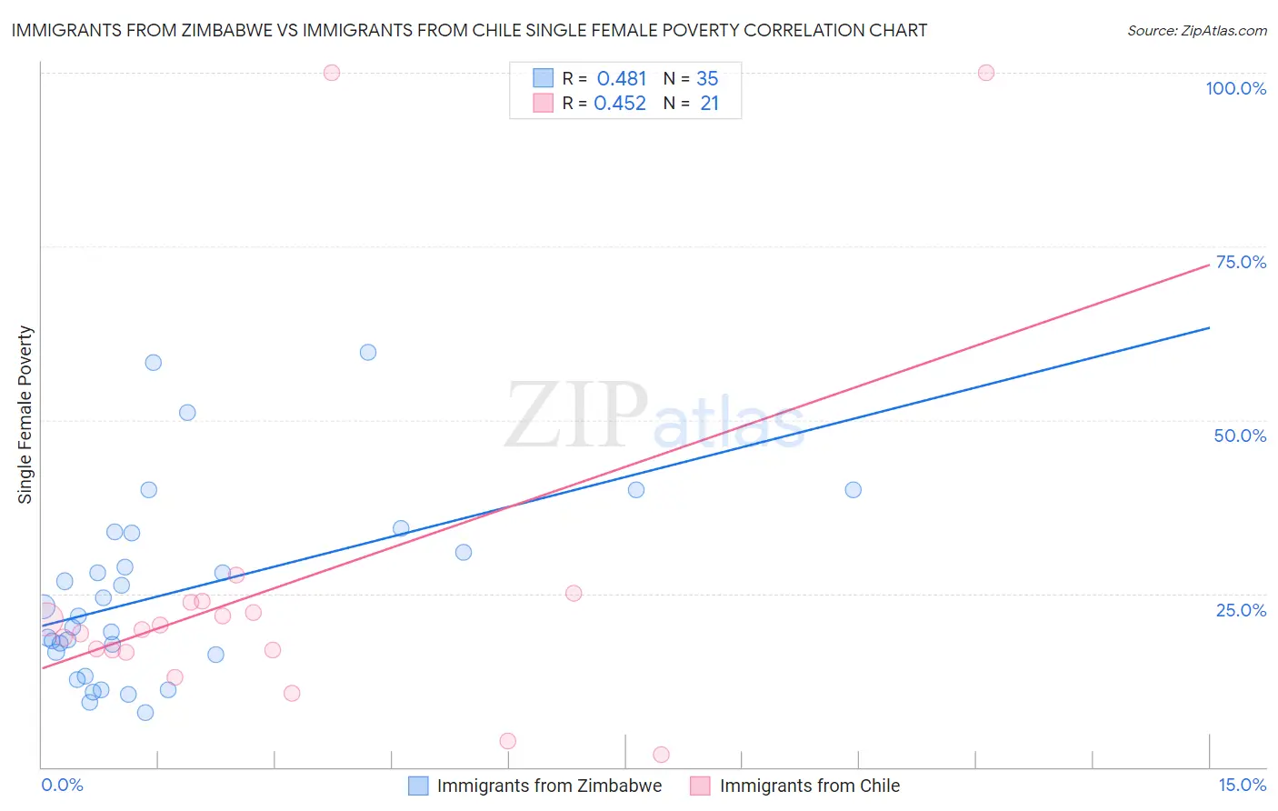 Immigrants from Zimbabwe vs Immigrants from Chile Single Female Poverty