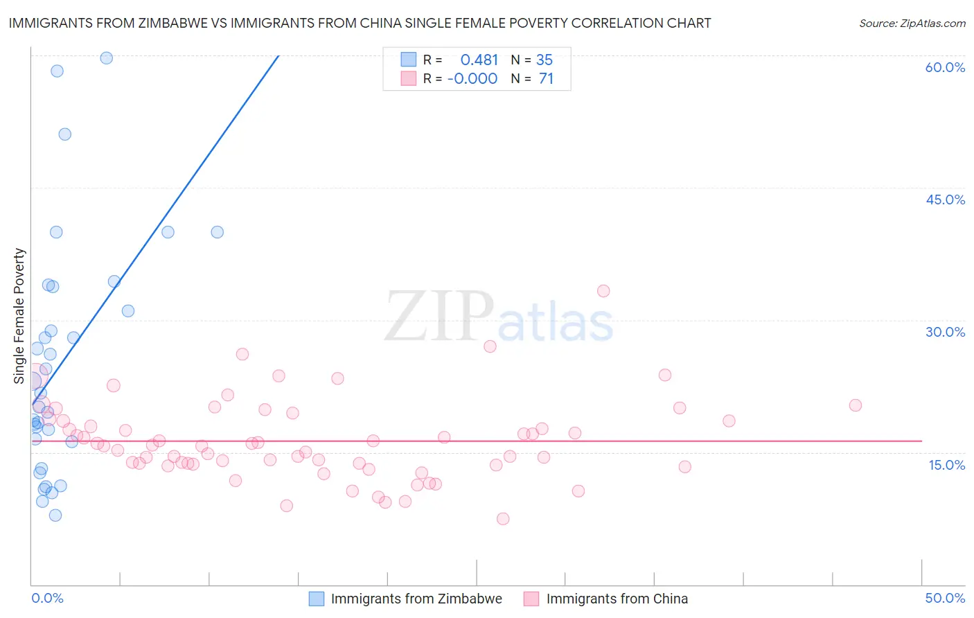 Immigrants from Zimbabwe vs Immigrants from China Single Female Poverty