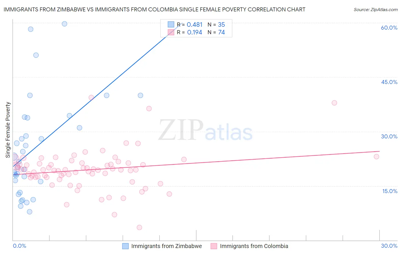 Immigrants from Zimbabwe vs Immigrants from Colombia Single Female Poverty