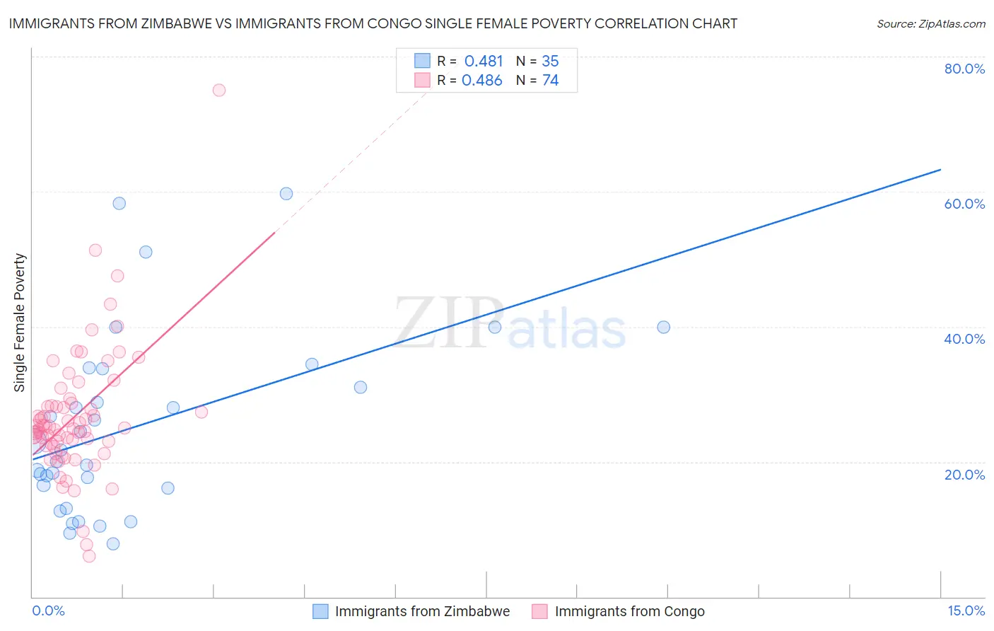 Immigrants from Zimbabwe vs Immigrants from Congo Single Female Poverty