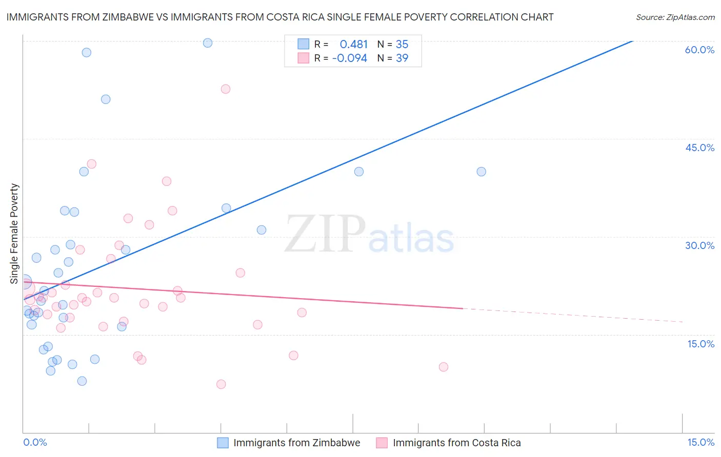 Immigrants from Zimbabwe vs Immigrants from Costa Rica Single Female Poverty