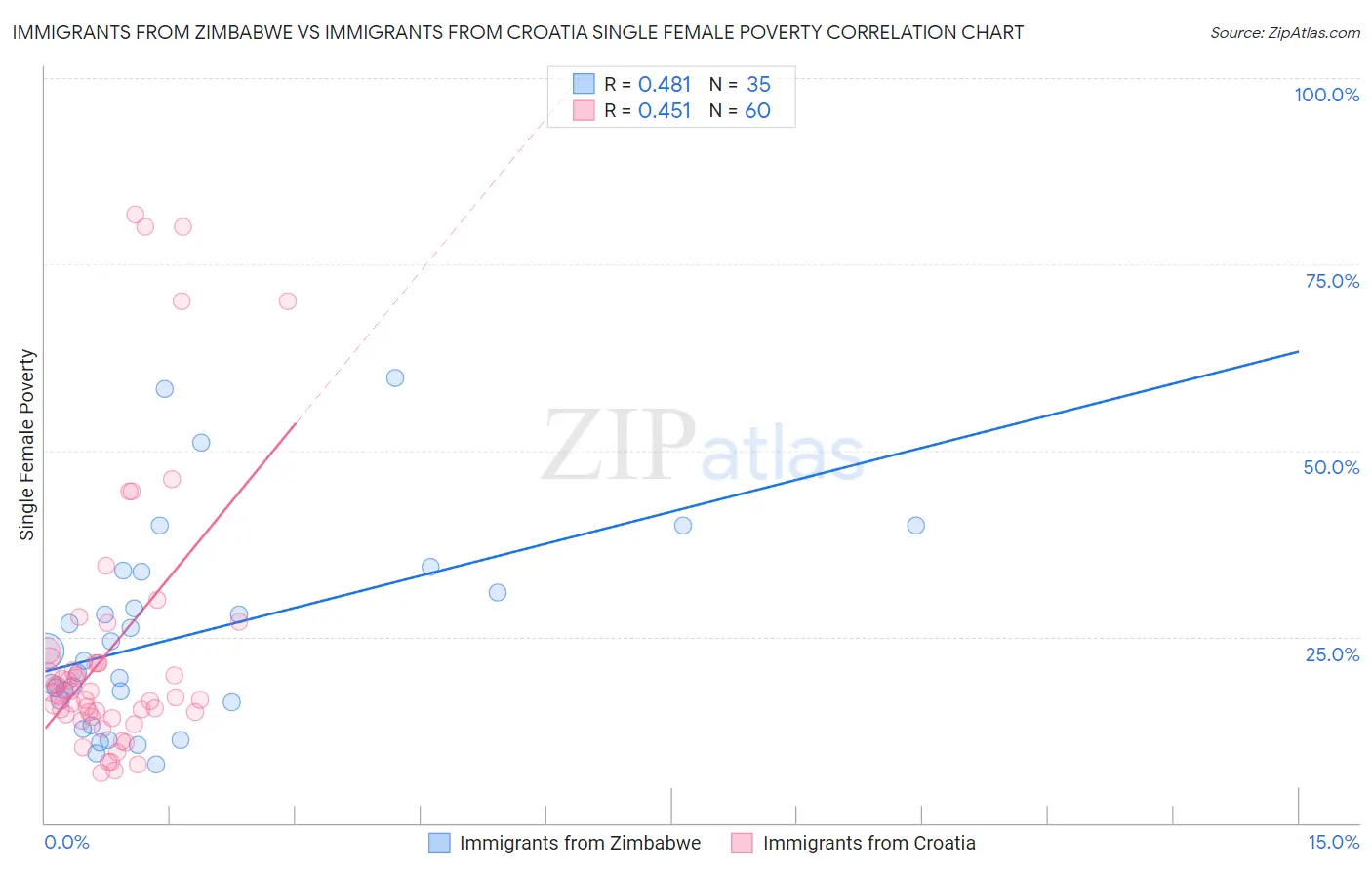 Immigrants from Zimbabwe vs Immigrants from Croatia Single Female Poverty