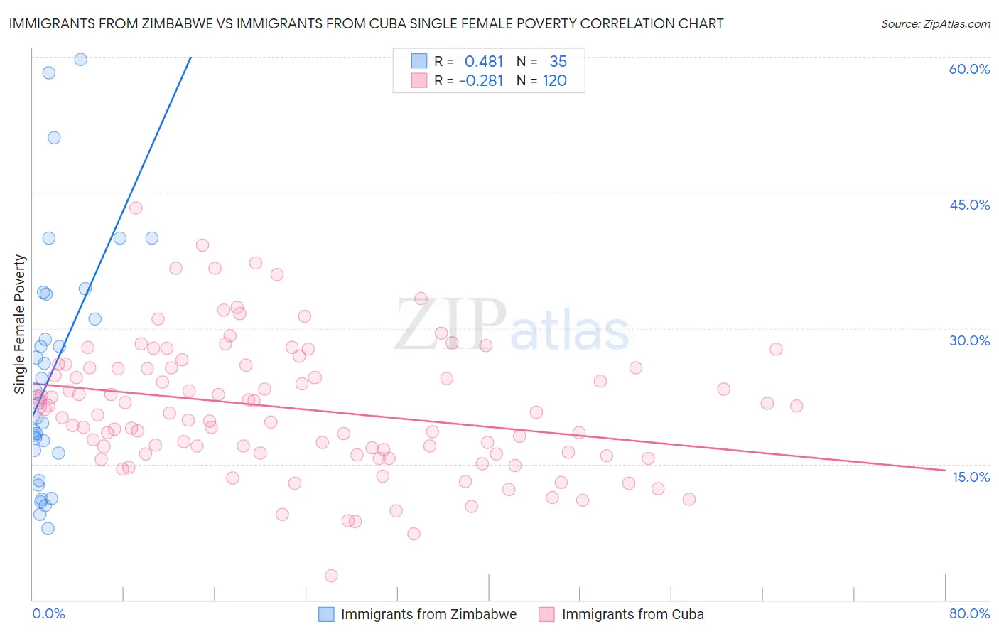 Immigrants from Zimbabwe vs Immigrants from Cuba Single Female Poverty
