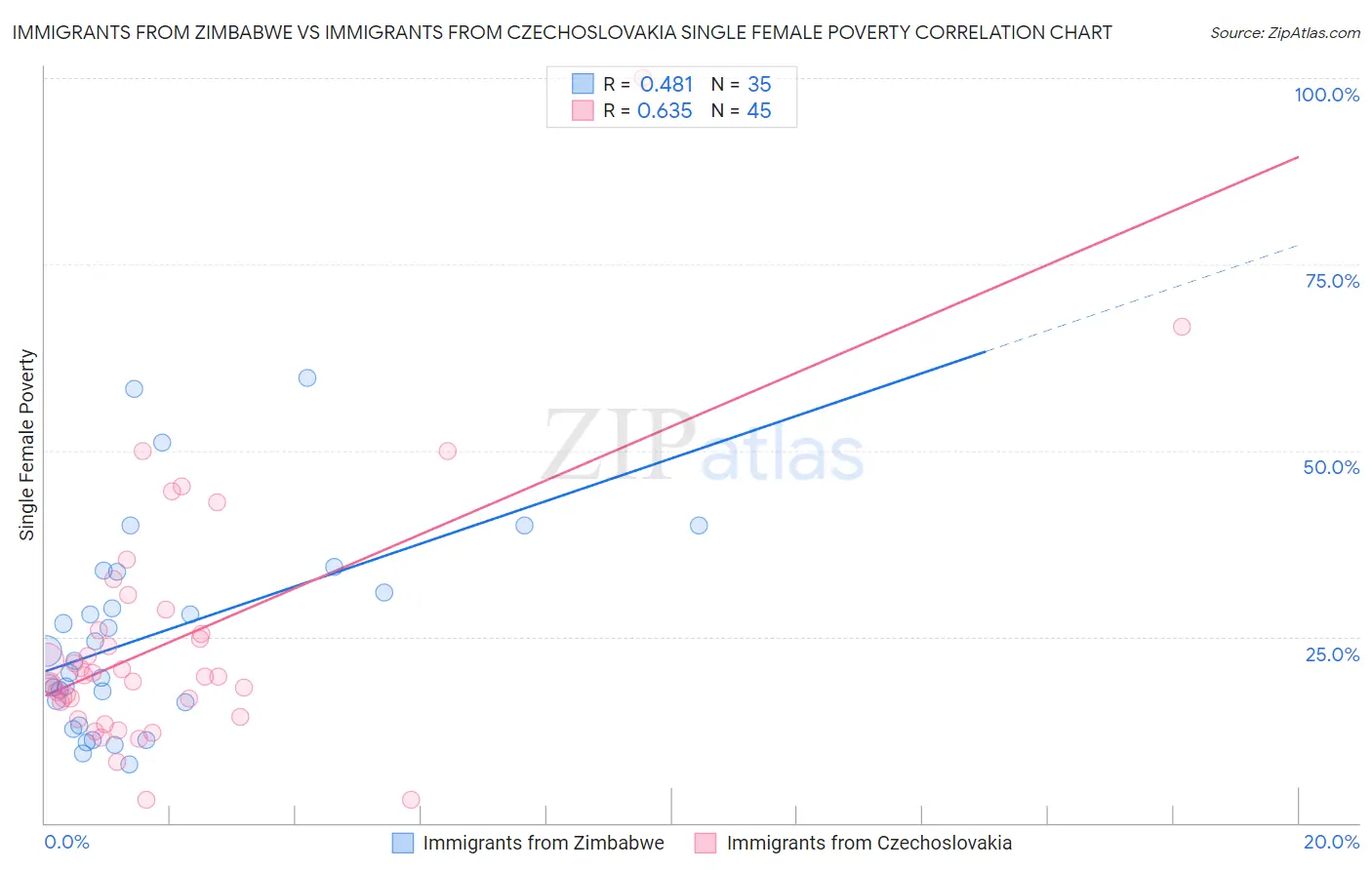 Immigrants from Zimbabwe vs Immigrants from Czechoslovakia Single Female Poverty