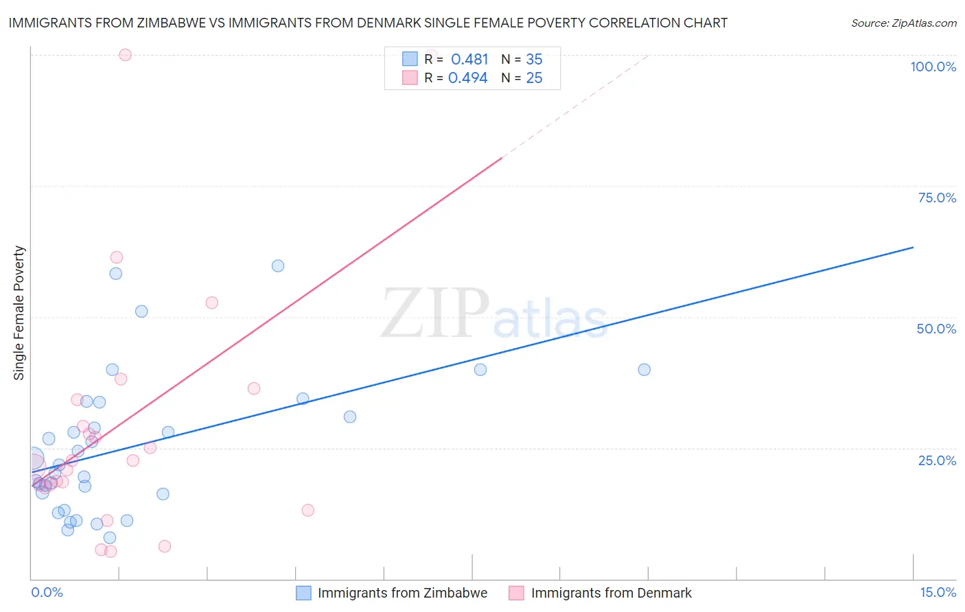 Immigrants from Zimbabwe vs Immigrants from Denmark Single Female Poverty