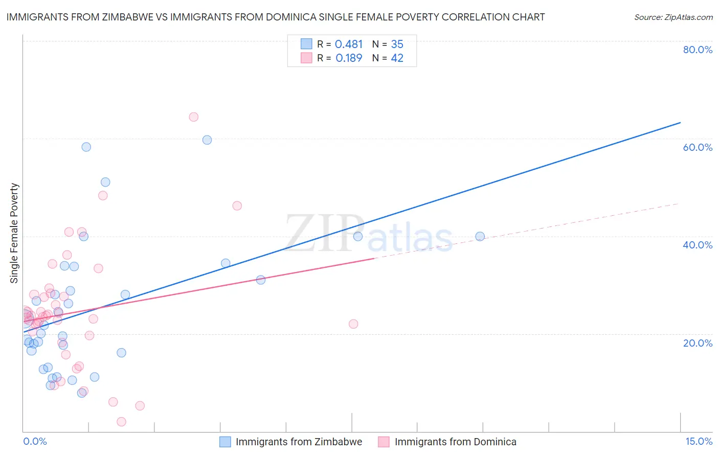 Immigrants from Zimbabwe vs Immigrants from Dominica Single Female Poverty