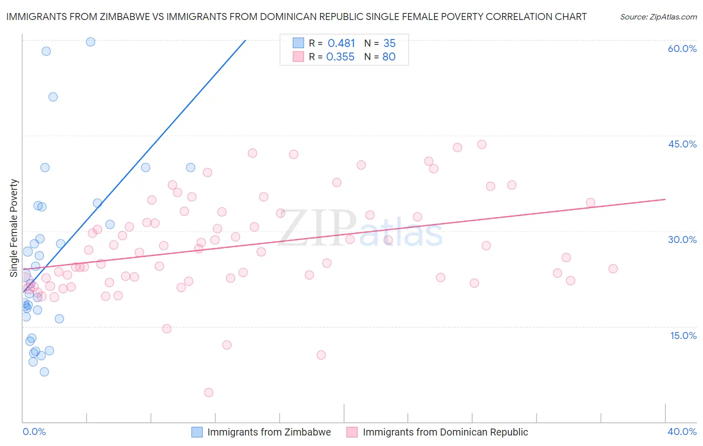 Immigrants from Zimbabwe vs Immigrants from Dominican Republic Single Female Poverty