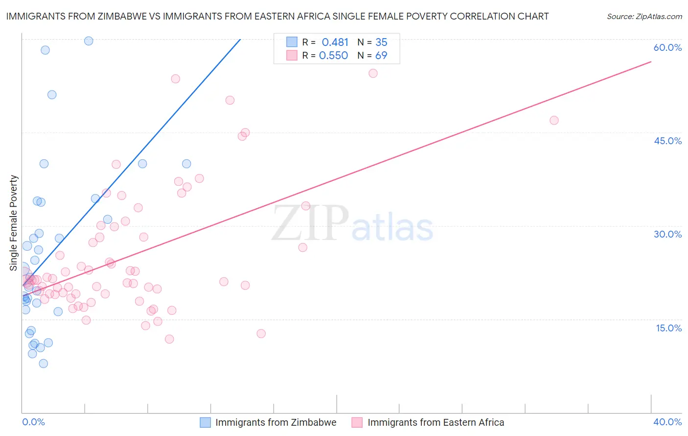 Immigrants from Zimbabwe vs Immigrants from Eastern Africa Single Female Poverty