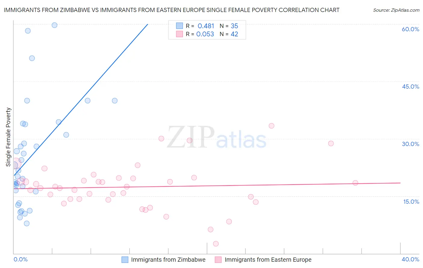 Immigrants from Zimbabwe vs Immigrants from Eastern Europe Single Female Poverty