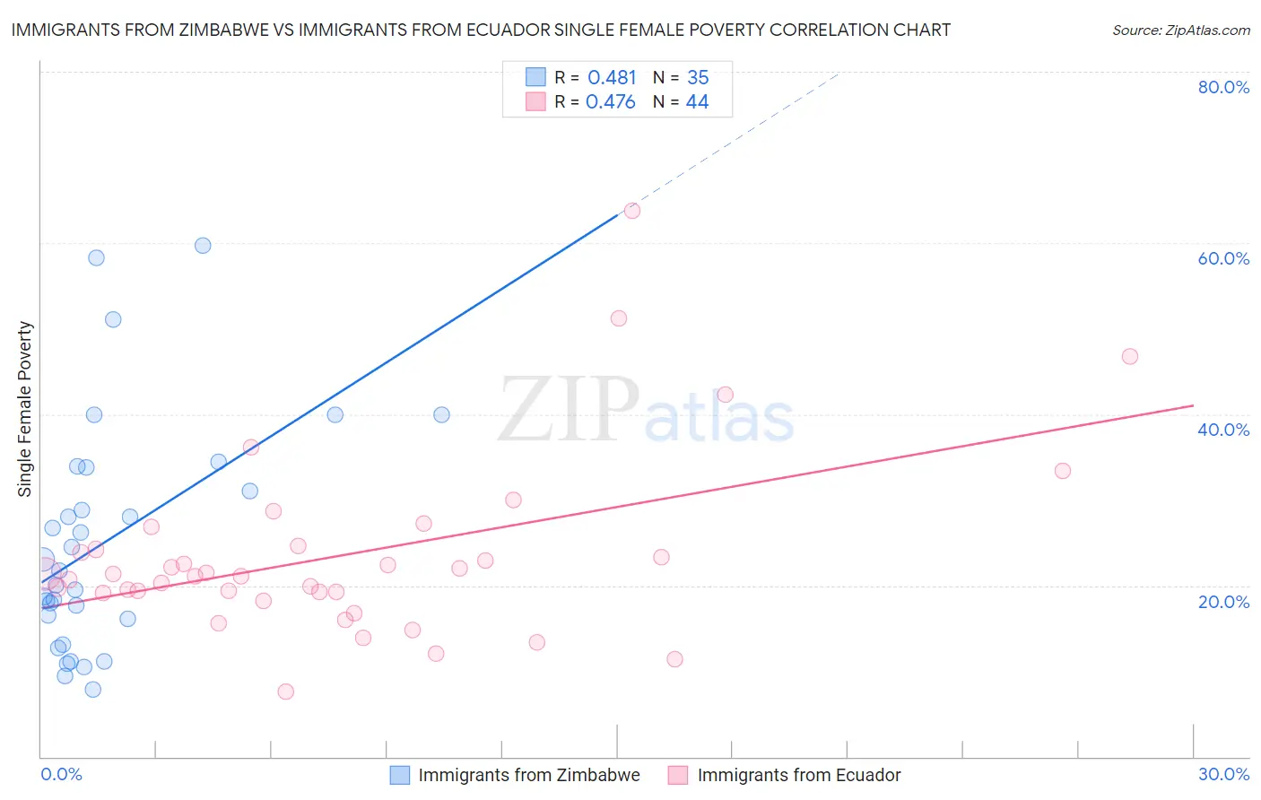 Immigrants from Zimbabwe vs Immigrants from Ecuador Single Female Poverty