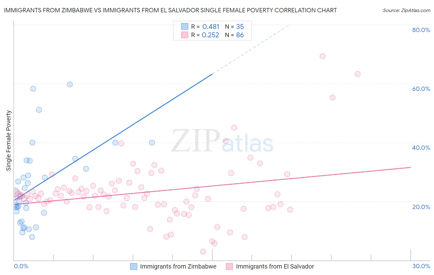 Immigrants from Zimbabwe vs Immigrants from El Salvador Single Female Poverty