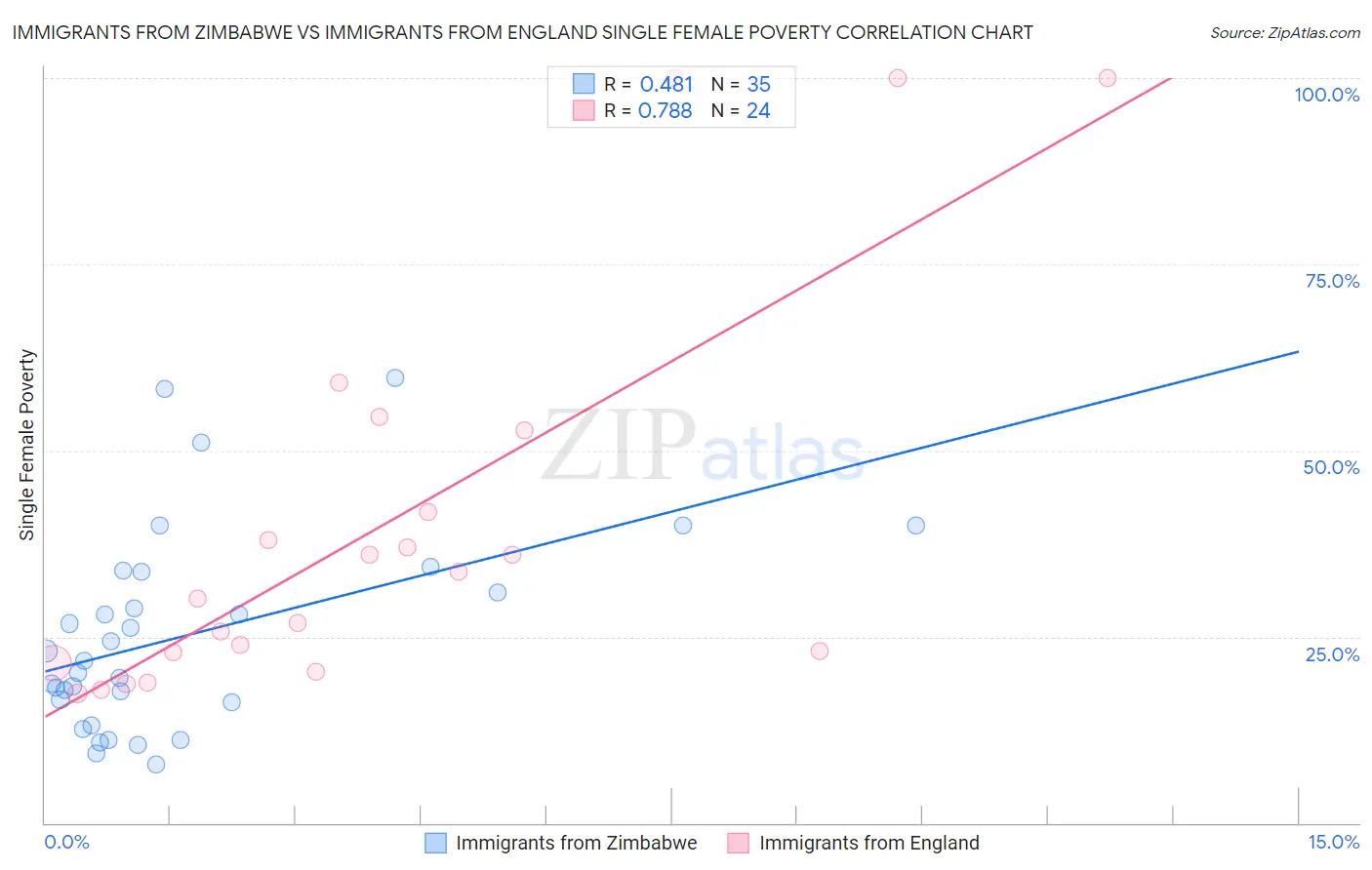 Immigrants from Zimbabwe vs Immigrants from England Single Female Poverty