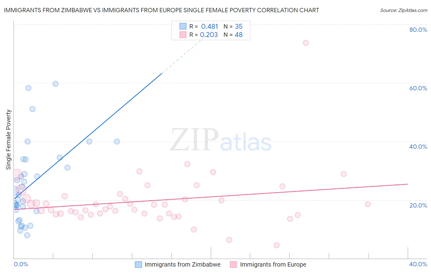 Immigrants from Zimbabwe vs Immigrants from Europe Single Female Poverty
