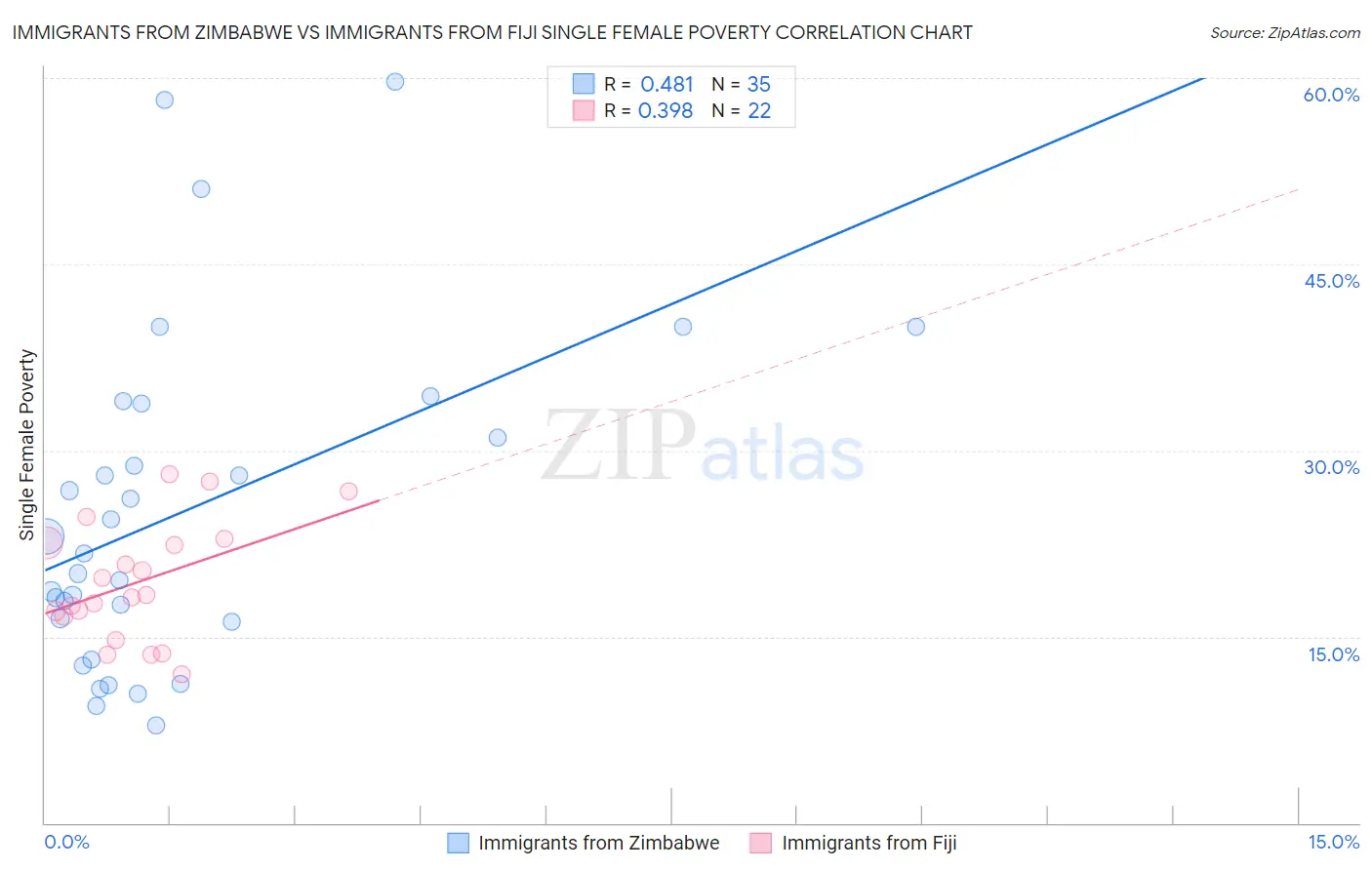 Immigrants from Zimbabwe vs Immigrants from Fiji Single Female Poverty