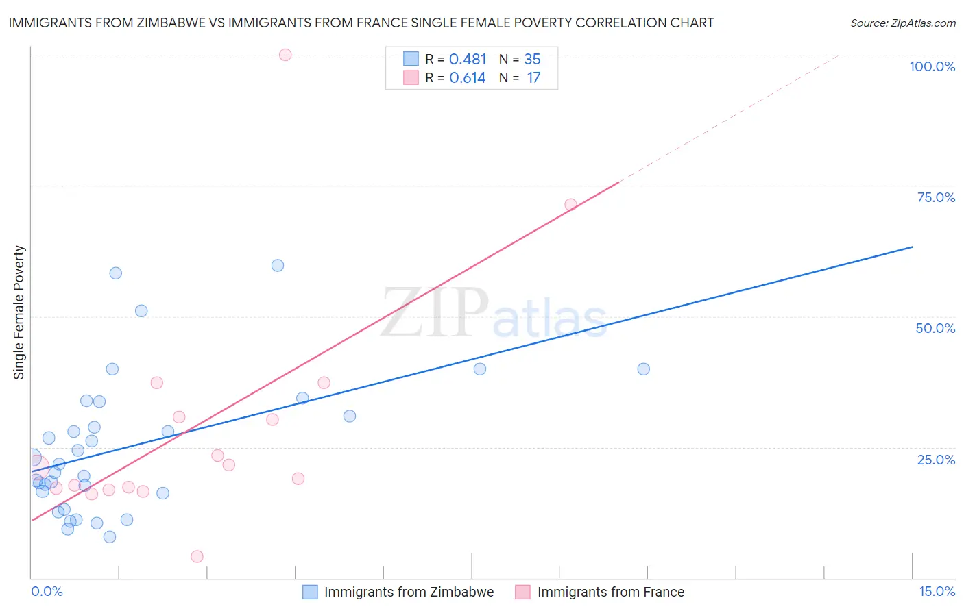Immigrants from Zimbabwe vs Immigrants from France Single Female Poverty