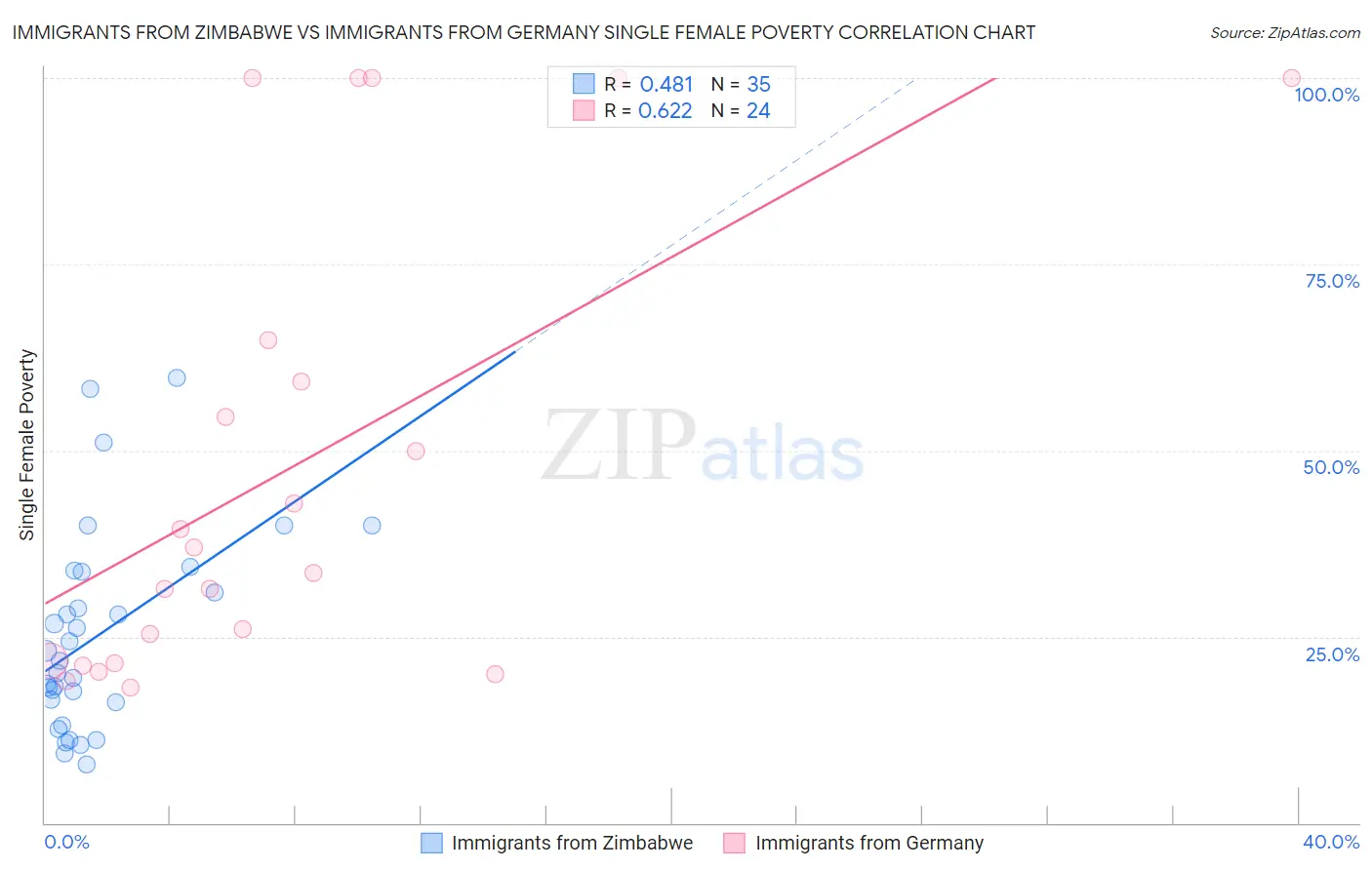 Immigrants from Zimbabwe vs Immigrants from Germany Single Female Poverty