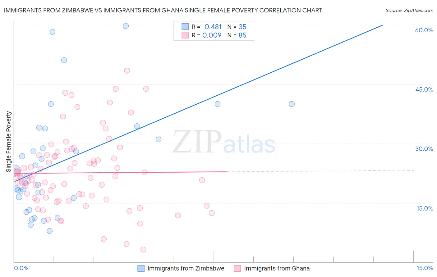 Immigrants from Zimbabwe vs Immigrants from Ghana Single Female Poverty