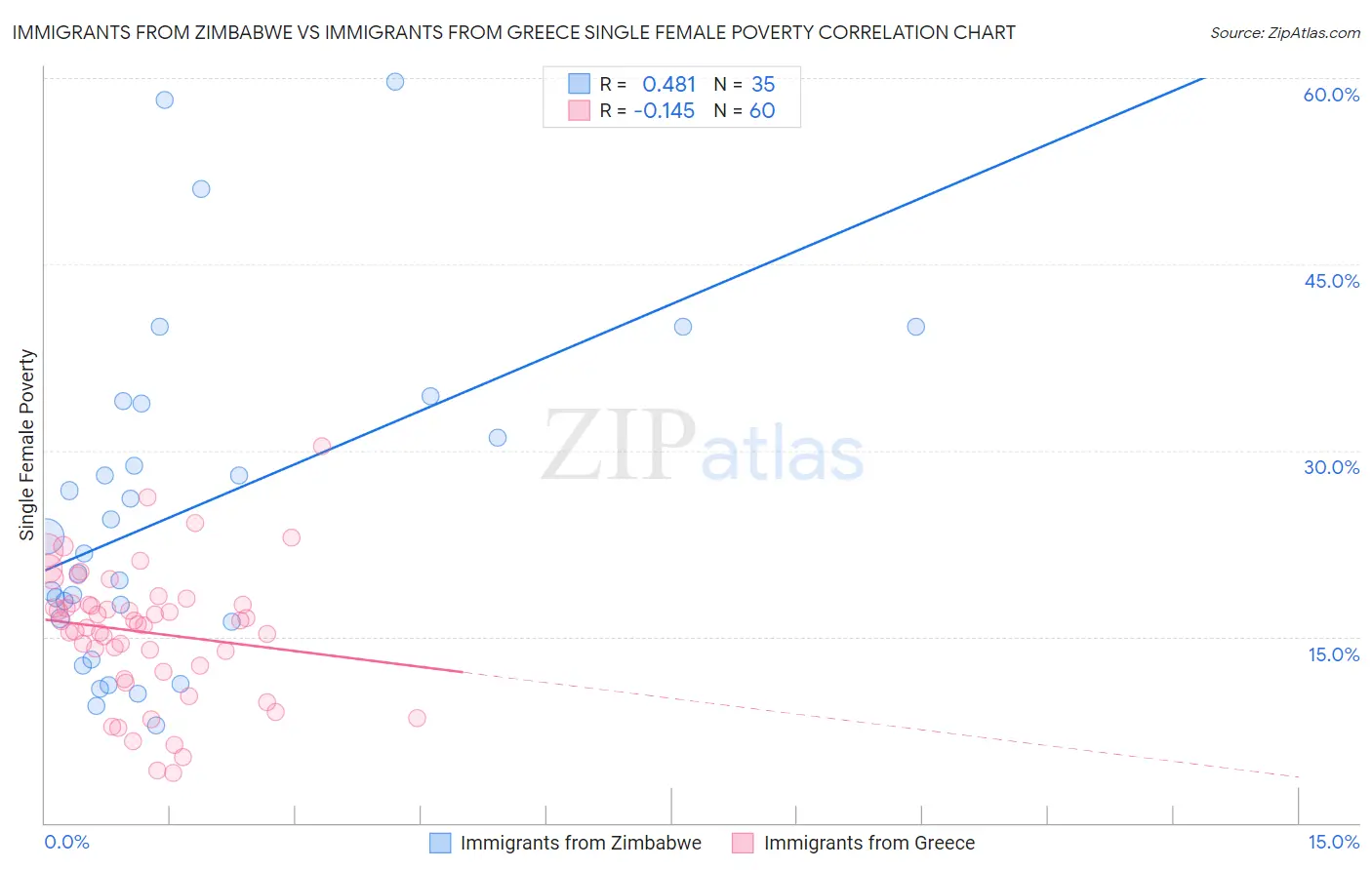 Immigrants from Zimbabwe vs Immigrants from Greece Single Female Poverty