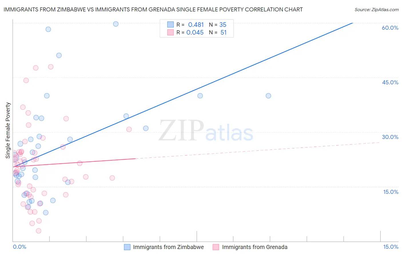 Immigrants from Zimbabwe vs Immigrants from Grenada Single Female Poverty