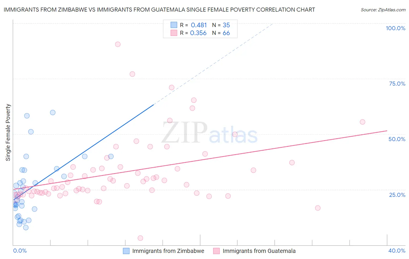 Immigrants from Zimbabwe vs Immigrants from Guatemala Single Female Poverty