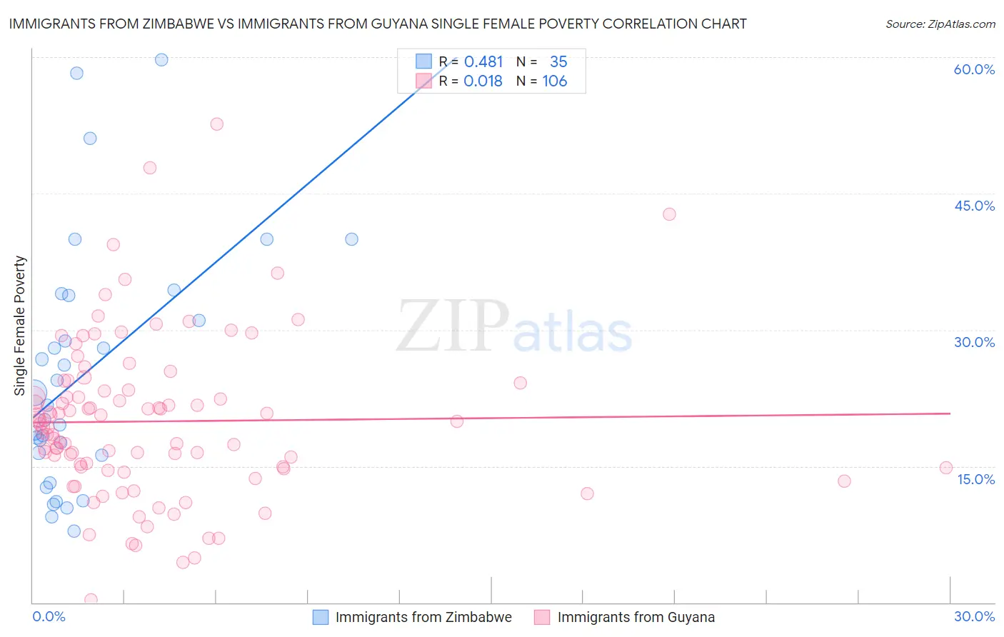 Immigrants from Zimbabwe vs Immigrants from Guyana Single Female Poverty
