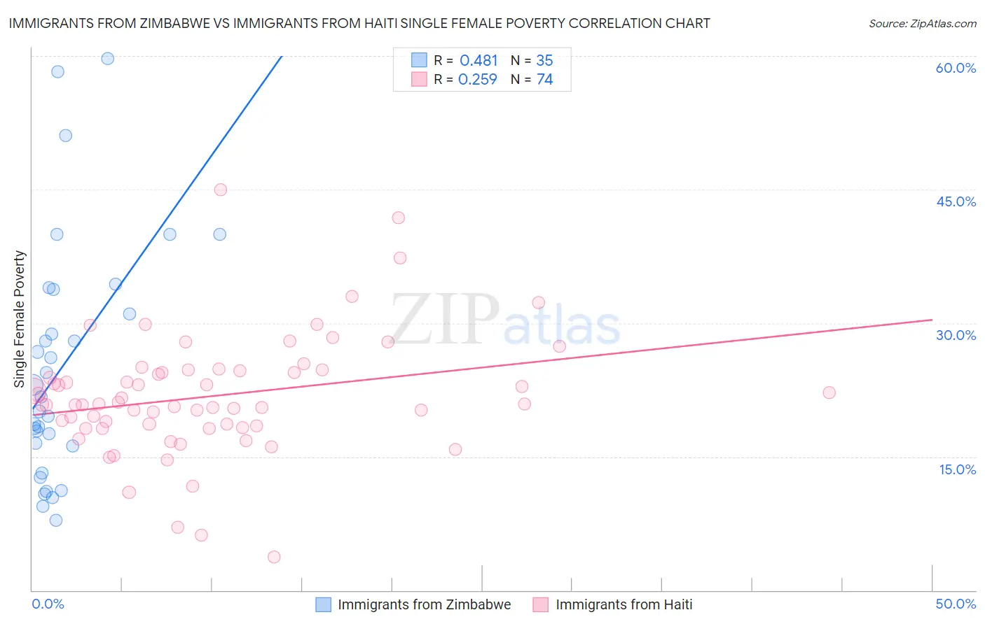 Immigrants from Zimbabwe vs Immigrants from Haiti Single Female Poverty