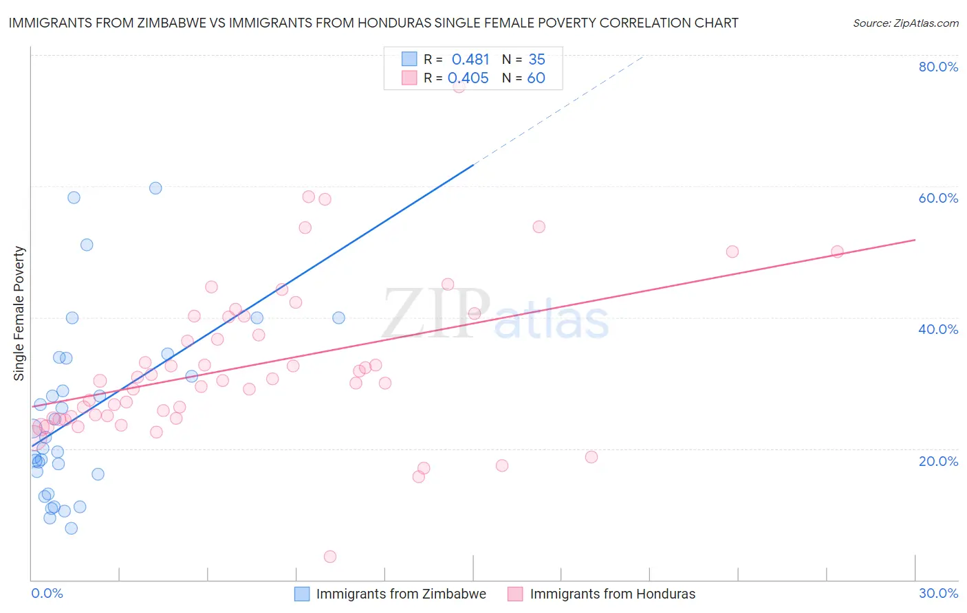 Immigrants from Zimbabwe vs Immigrants from Honduras Single Female Poverty