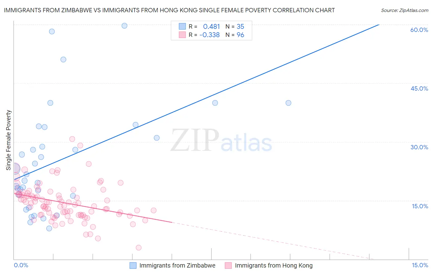 Immigrants from Zimbabwe vs Immigrants from Hong Kong Single Female Poverty