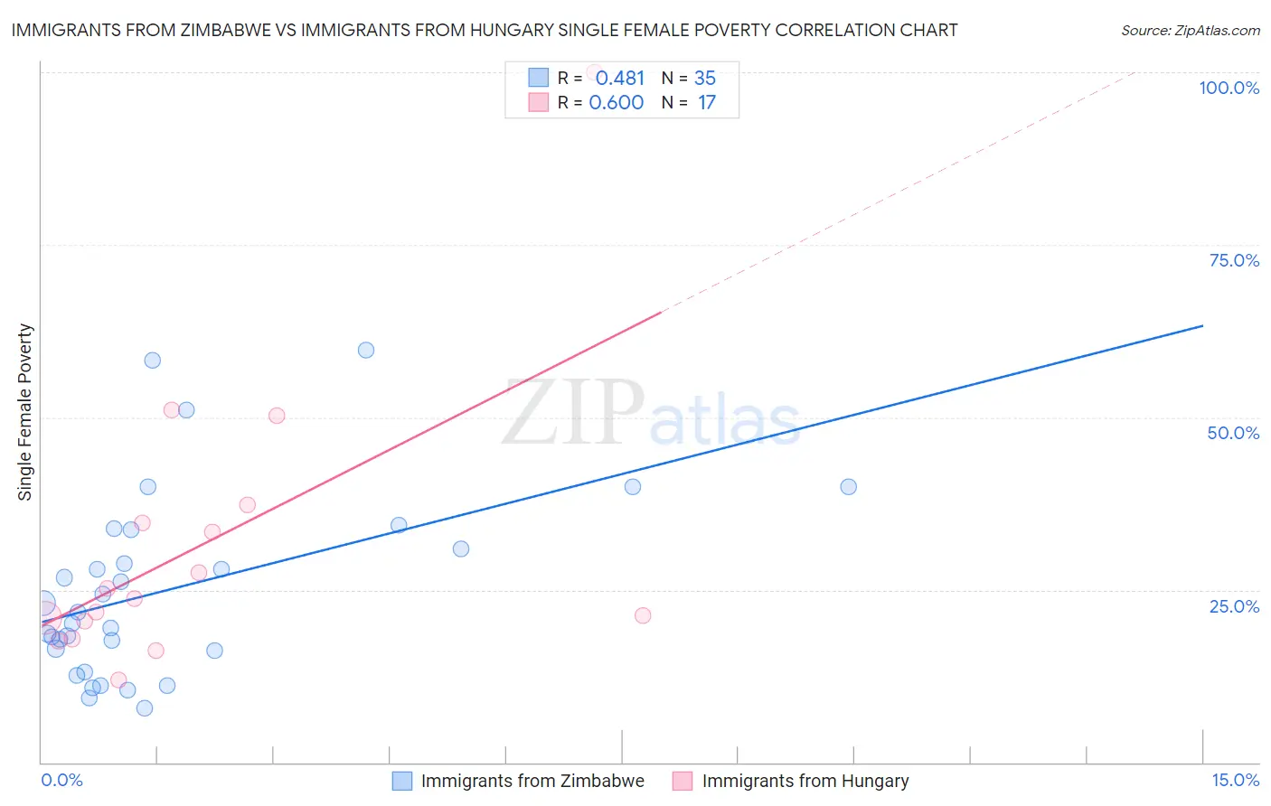 Immigrants from Zimbabwe vs Immigrants from Hungary Single Female Poverty