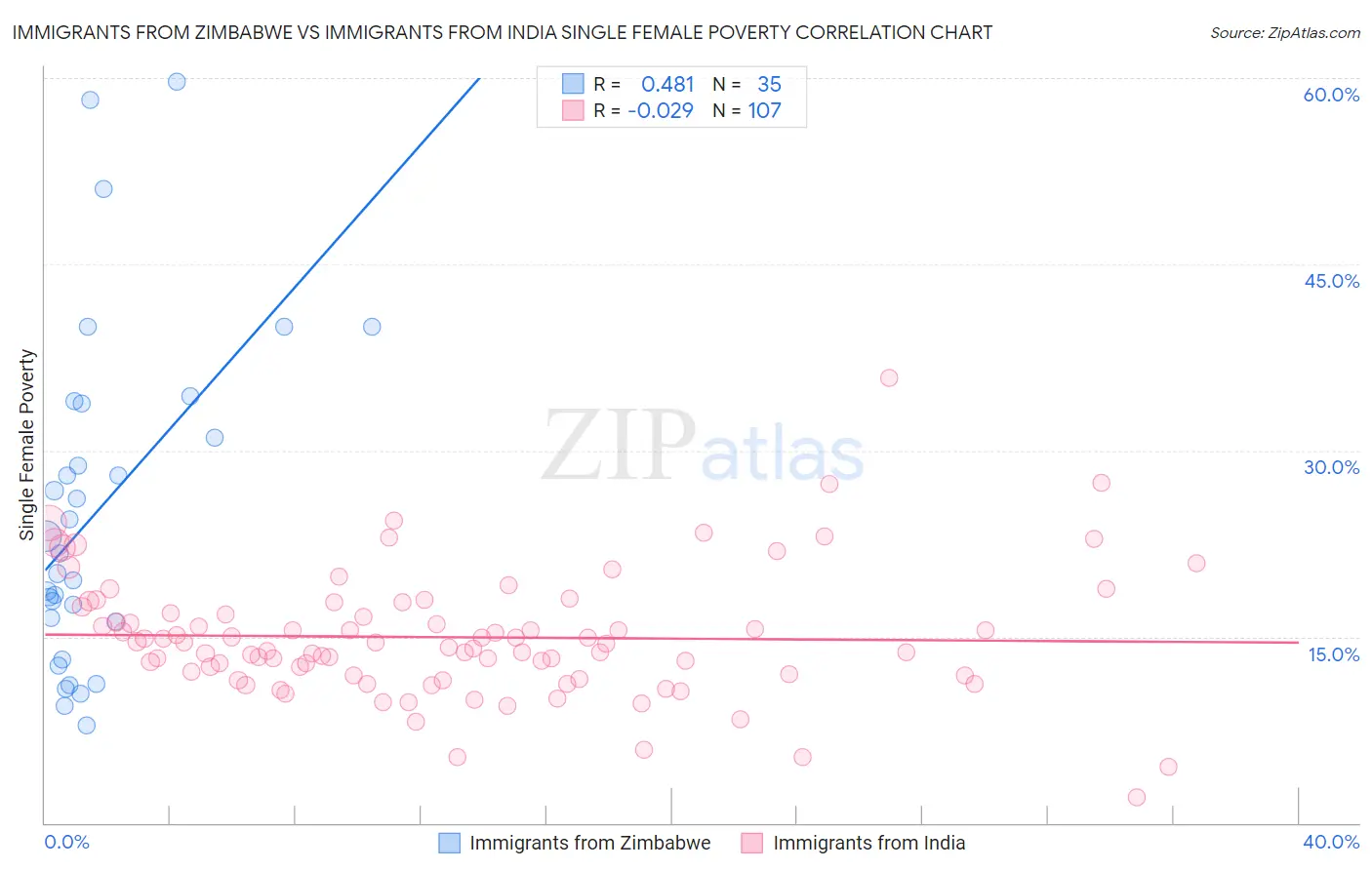 Immigrants from Zimbabwe vs Immigrants from India Single Female Poverty