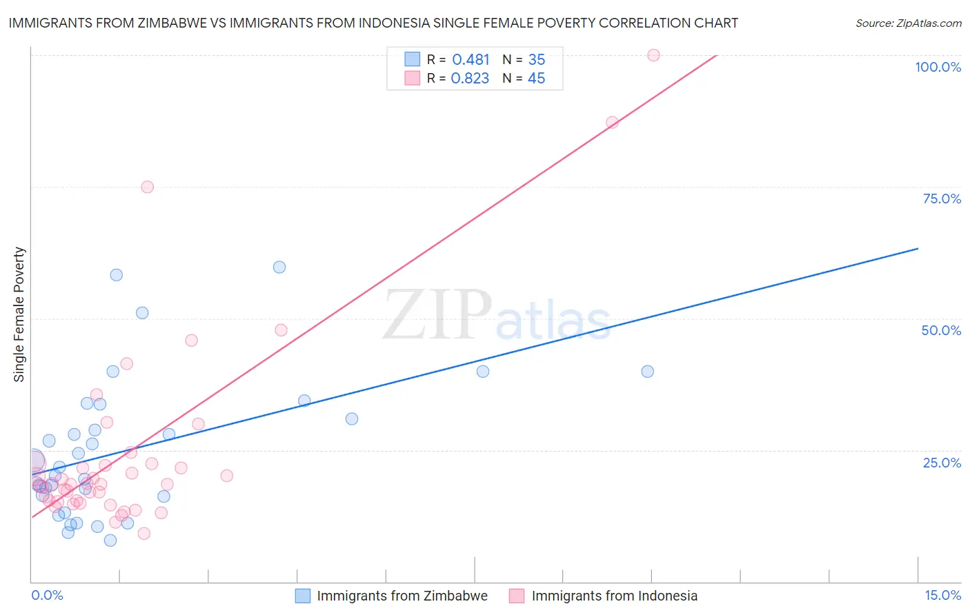 Immigrants from Zimbabwe vs Immigrants from Indonesia Single Female Poverty