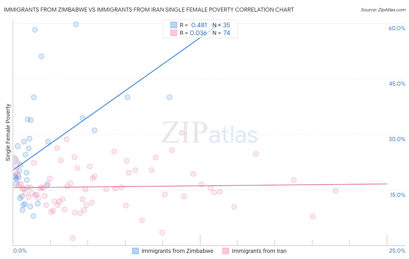 Immigrants from Zimbabwe vs Immigrants from Iran Single Female Poverty