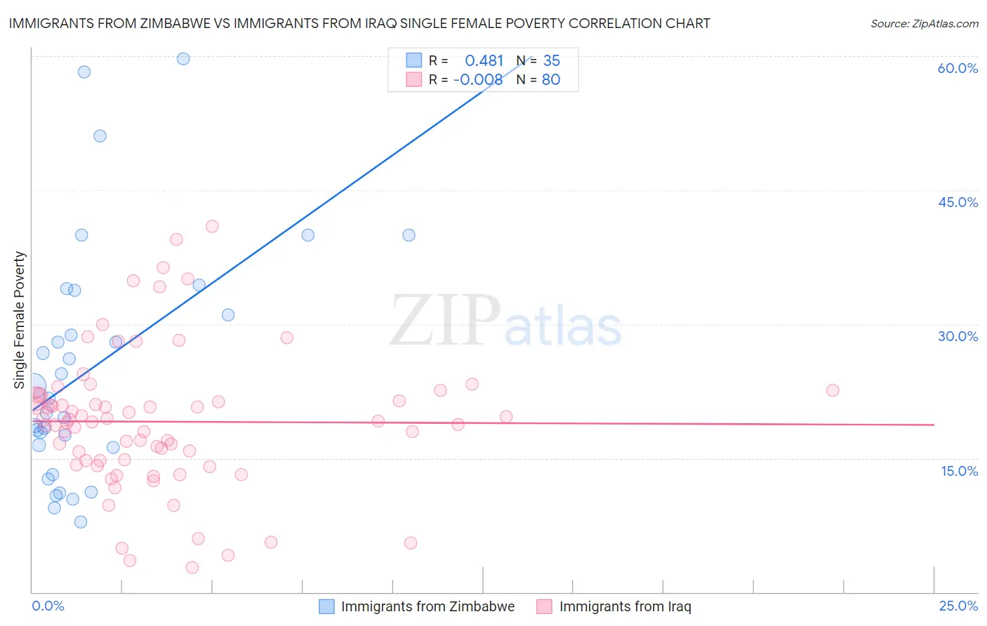 Immigrants from Zimbabwe vs Immigrants from Iraq Single Female Poverty