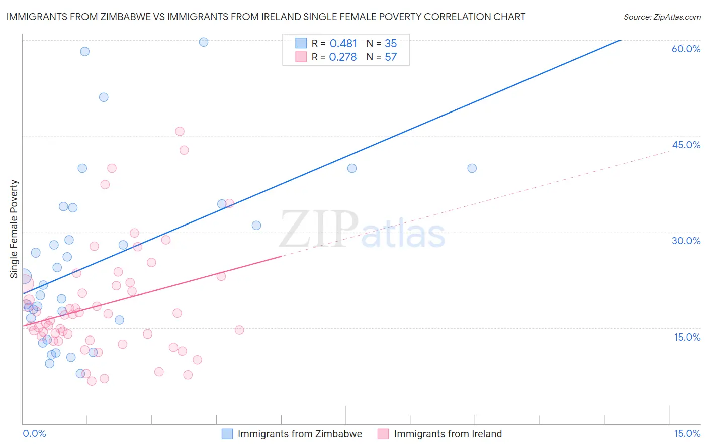 Immigrants from Zimbabwe vs Immigrants from Ireland Single Female Poverty