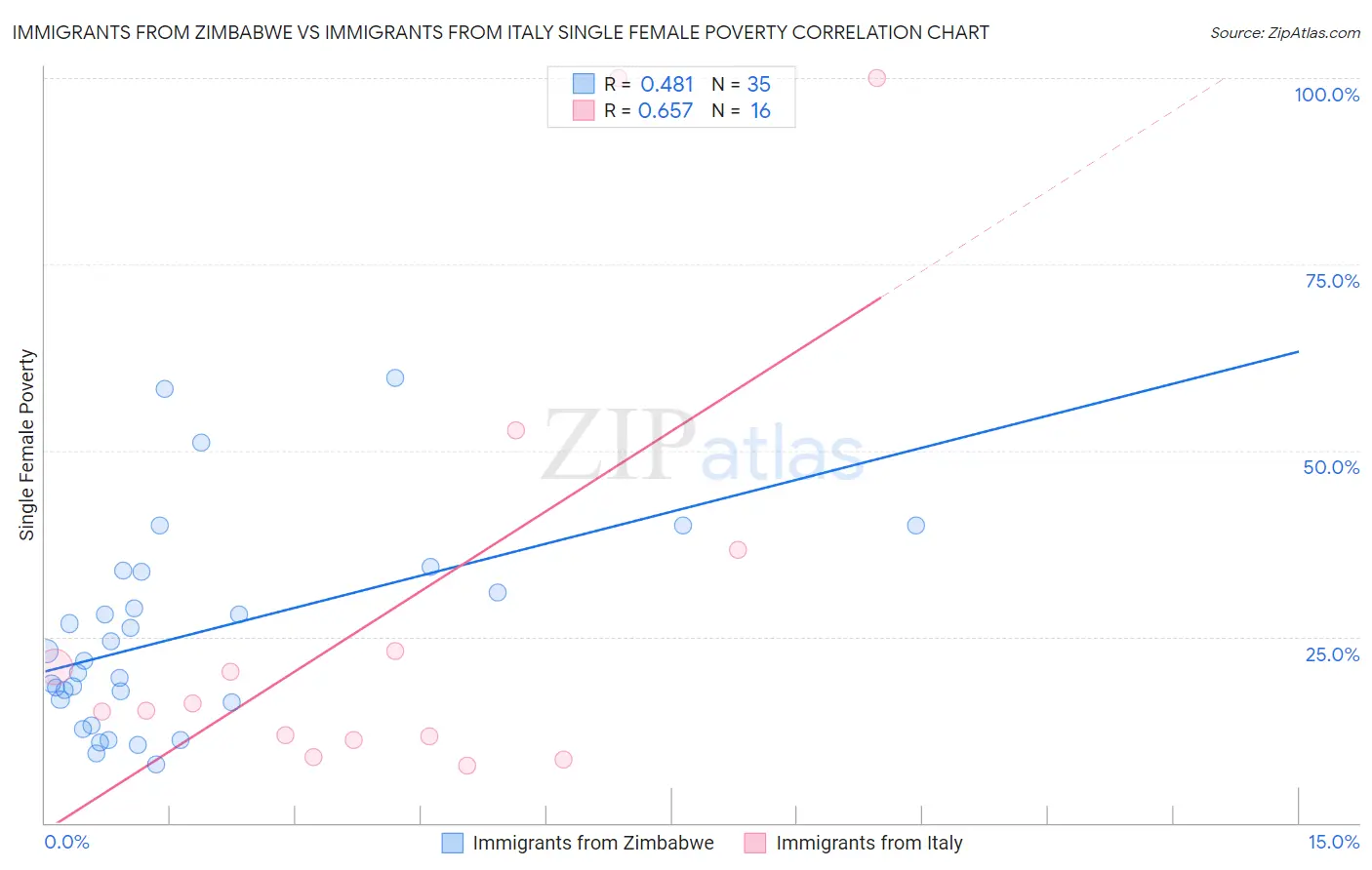 Immigrants from Zimbabwe vs Immigrants from Italy Single Female Poverty