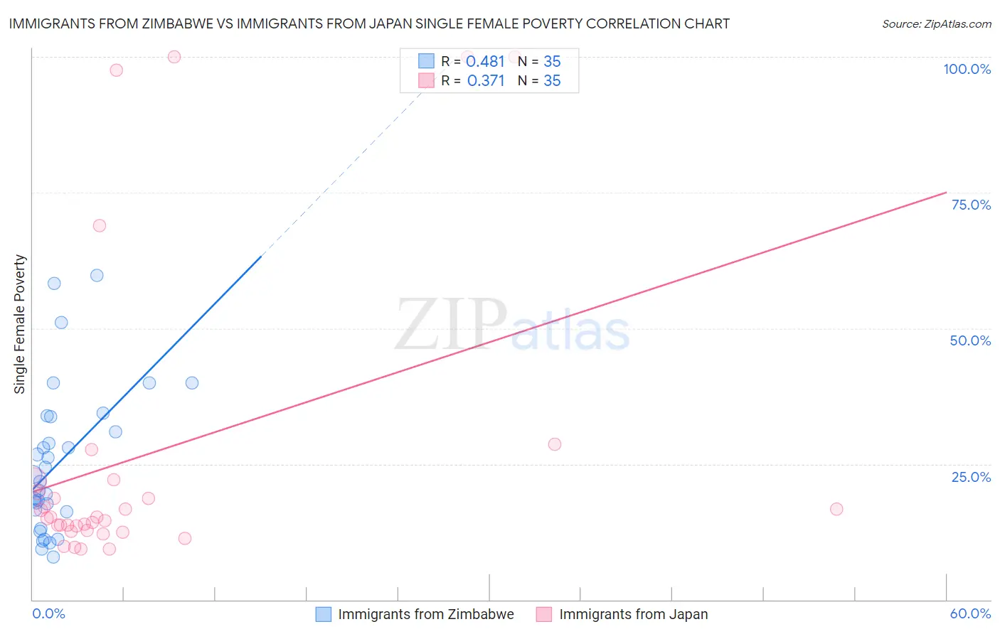 Immigrants from Zimbabwe vs Immigrants from Japan Single Female Poverty