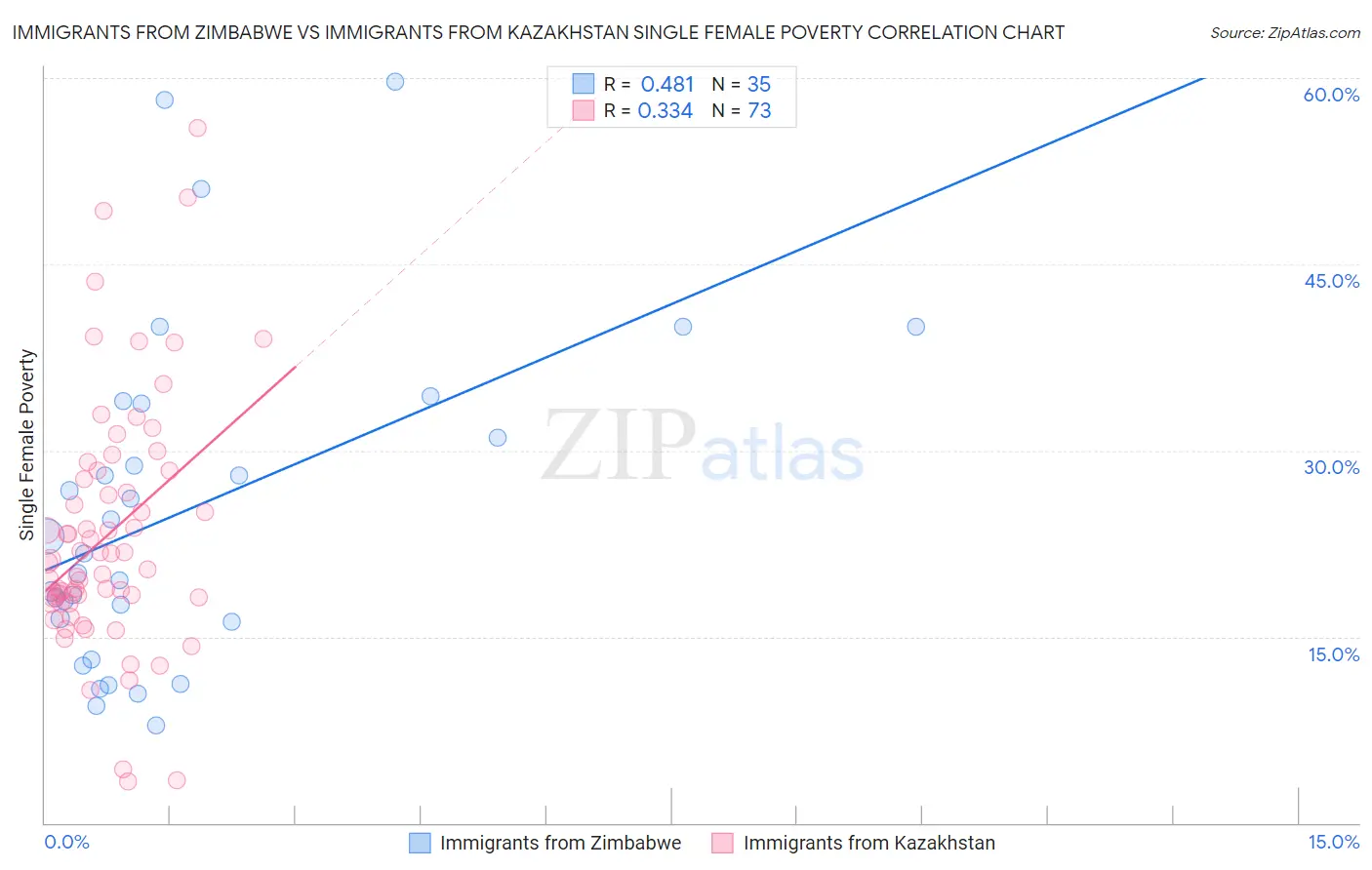 Immigrants from Zimbabwe vs Immigrants from Kazakhstan Single Female Poverty