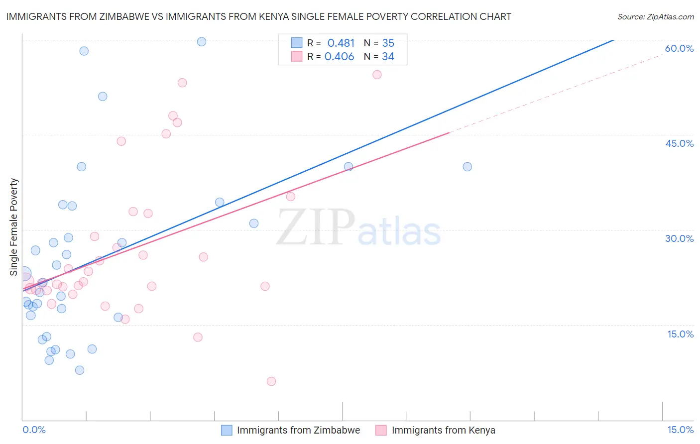 Immigrants from Zimbabwe vs Immigrants from Kenya Single Female Poverty