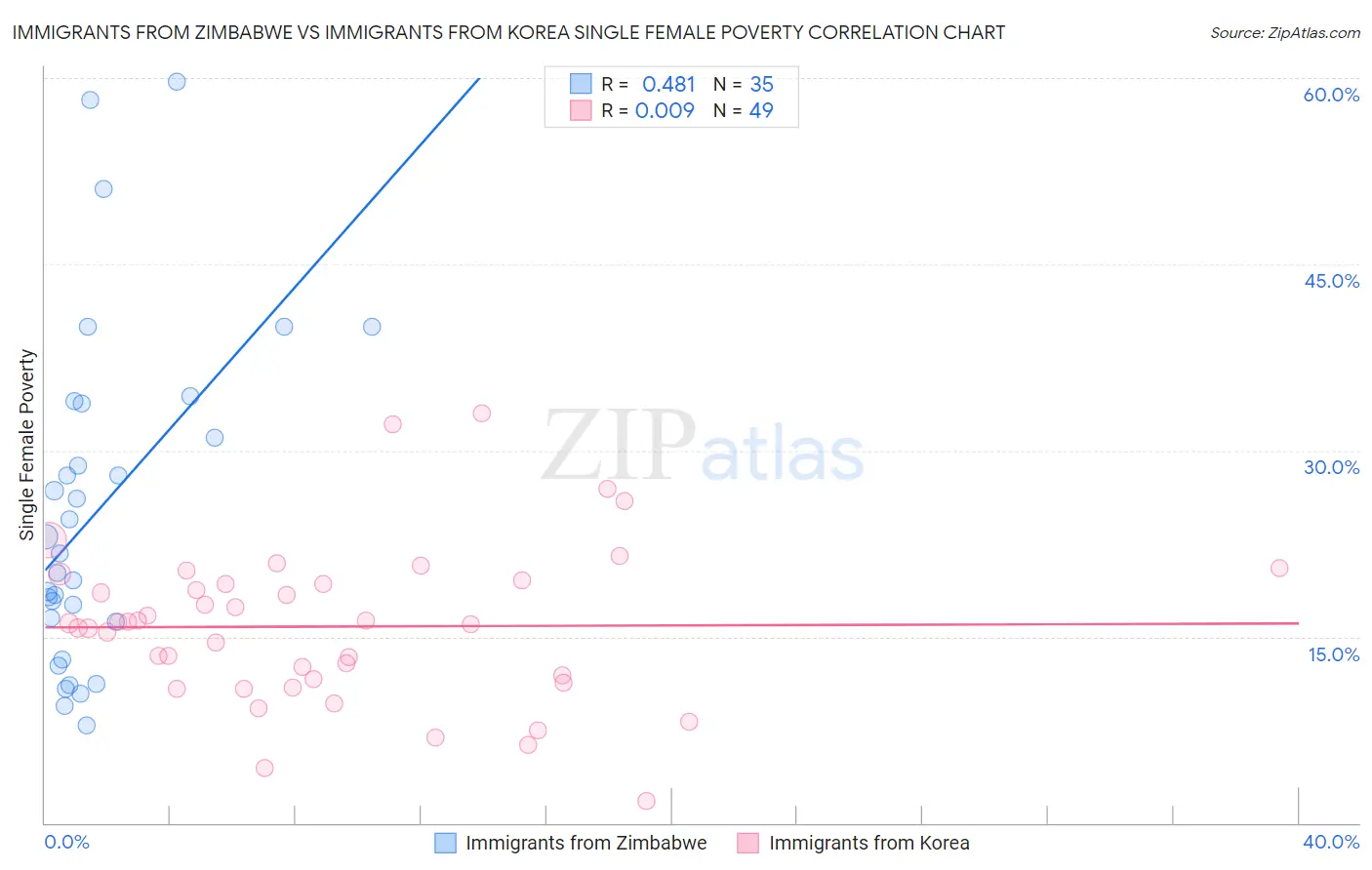 Immigrants from Zimbabwe vs Immigrants from Korea Single Female Poverty