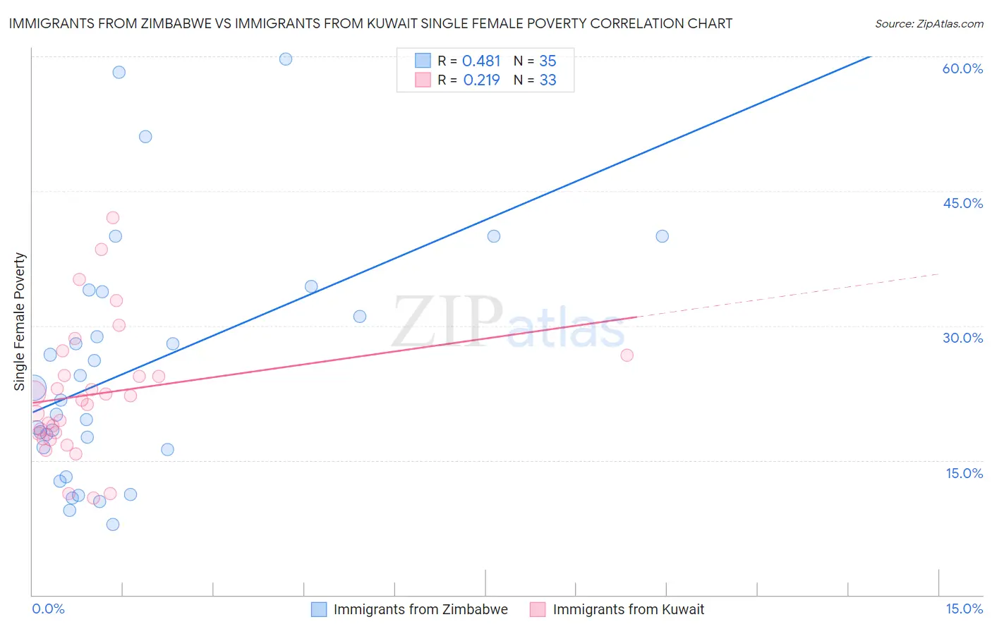 Immigrants from Zimbabwe vs Immigrants from Kuwait Single Female Poverty