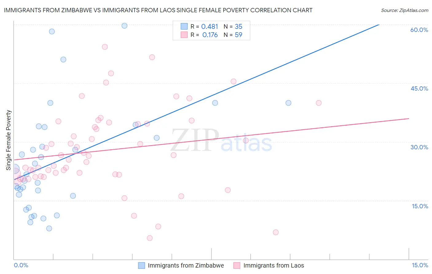 Immigrants from Zimbabwe vs Immigrants from Laos Single Female Poverty