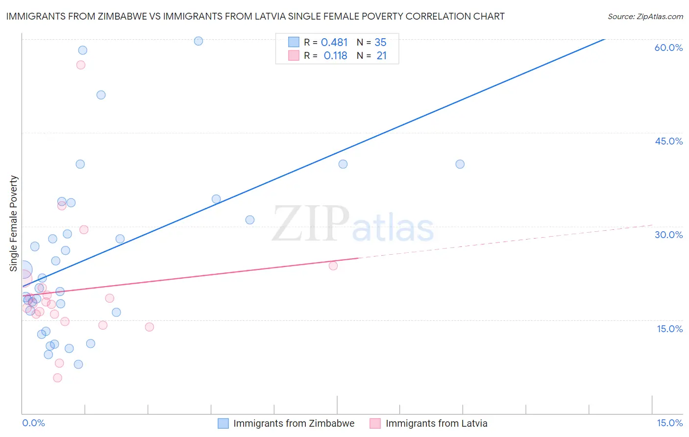 Immigrants from Zimbabwe vs Immigrants from Latvia Single Female Poverty