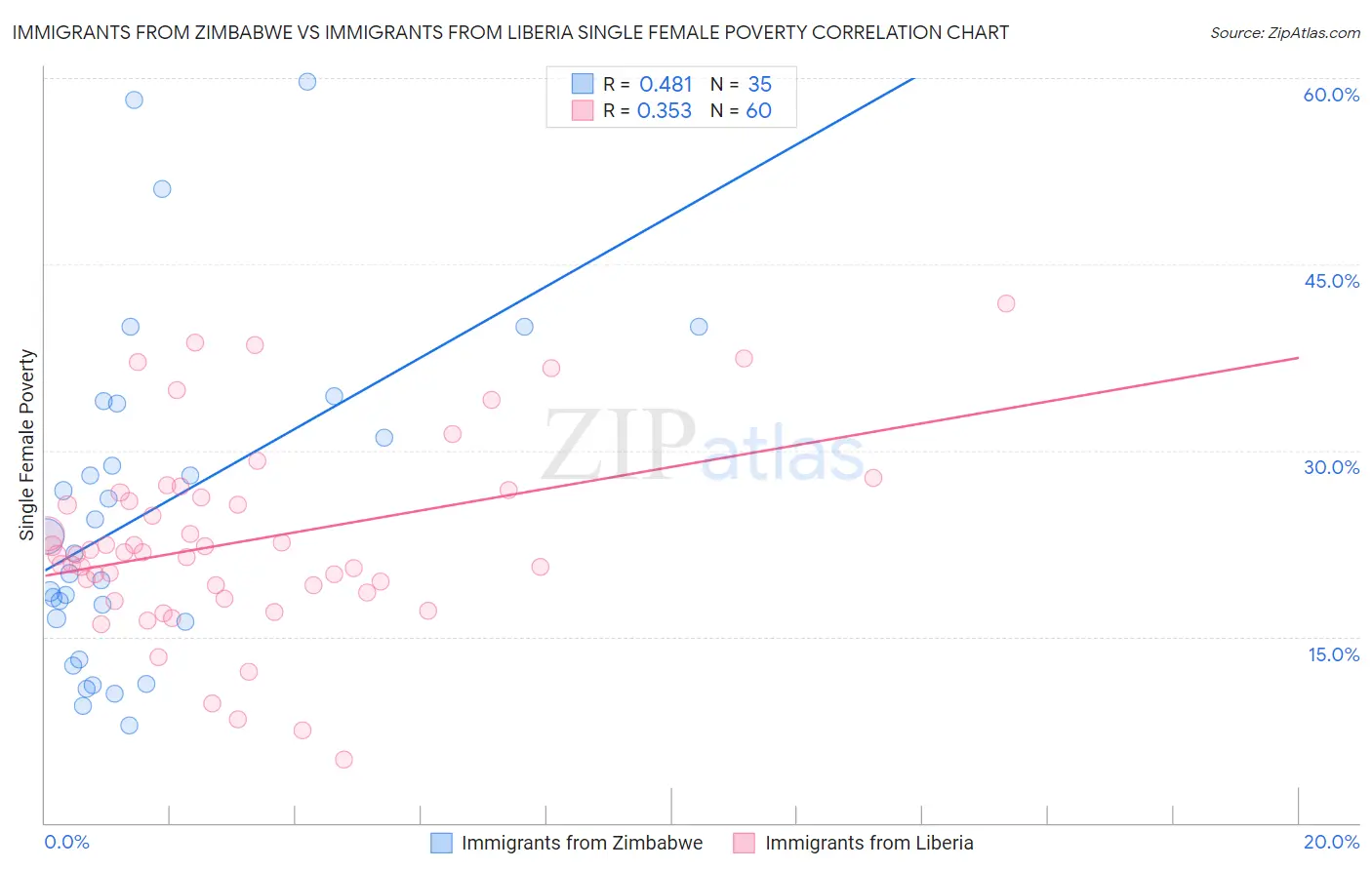 Immigrants from Zimbabwe vs Immigrants from Liberia Single Female Poverty