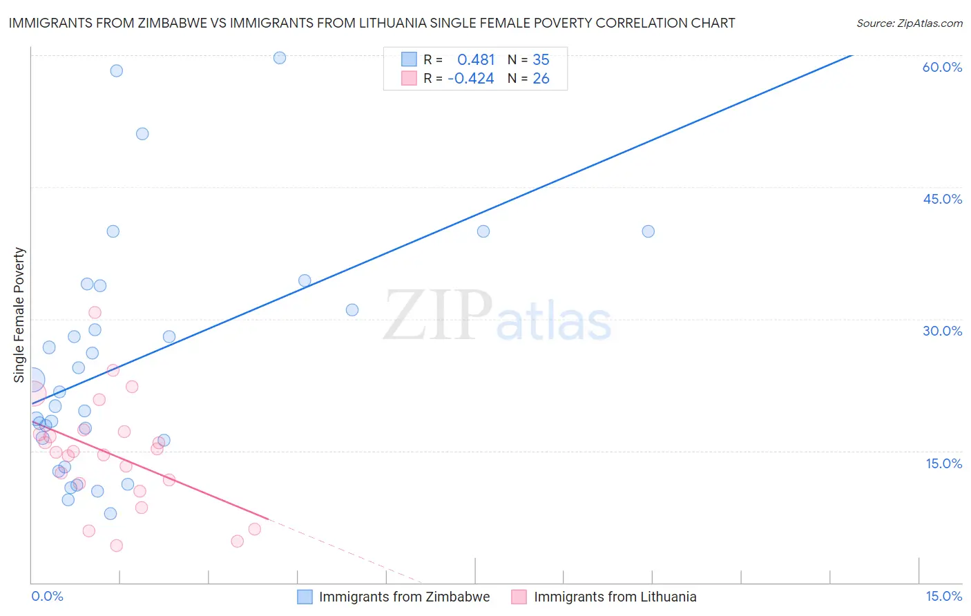 Immigrants from Zimbabwe vs Immigrants from Lithuania Single Female Poverty